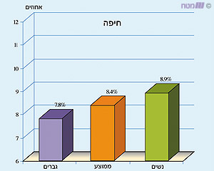 בלתי מועסקים מכוח עבודה בחיפה (באחוזים, שנת 2000)